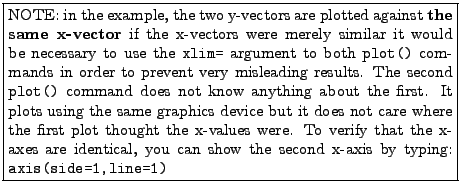 \fbox{\parbox[c]{.8\textwidth}{NOTE: in the example, the two y-vectors are plott...
...cal, you can show the second x-axis by
typing: \texttt{axis(side=1,line=1)}
}}